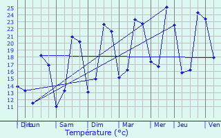 Graphique des tempratures prvues pour Sennecey-ls-Dijon
