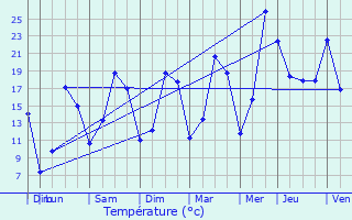 Graphique des tempratures prvues pour Mettet