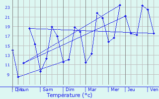 Graphique des tempratures prvues pour Saint-Aubin-du-Thenney