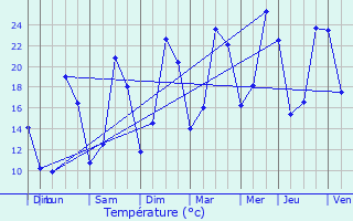 Graphique des tempratures prvues pour Mont-ls-Lamarche