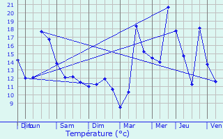 Graphique des tempratures prvues pour Sedzre