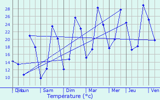Graphique des tempratures prvues pour Limanton