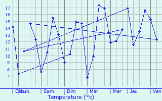 Graphique des tempratures prvues pour Escautpont