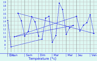 Graphique des tempratures prvues pour Gantenbeinmhle