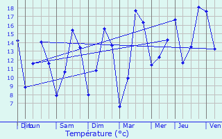 Graphique des tempratures prvues pour Mont-de-l