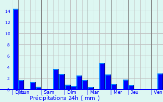 Graphique des précipitations prvues pour Saint-Aubin-de-Mdoc