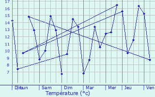 Graphique des tempratures prvues pour Saint-Mayeux