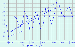 Graphique des tempratures prvues pour Aisonville-et-Bernoville
