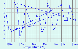 Graphique des tempratures prvues pour Vellexon-Queutrey-et-Vaudey
