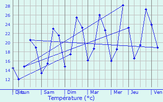 Graphique des tempratures prvues pour Vaison-la-Romaine