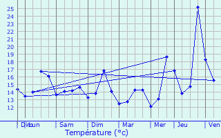 Graphique des tempratures prvues pour Gujan-Mestras