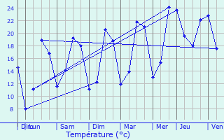 Graphique des tempratures prvues pour Crespin