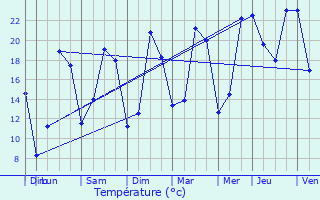 Graphique des tempratures prvues pour Manage