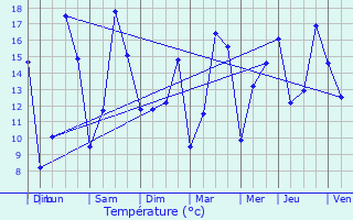 Graphique des tempratures prvues pour Xousse