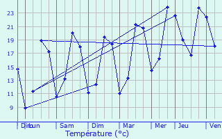 Graphique des tempratures prvues pour Sainte-Eusoye
