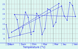Graphique des tempratures prvues pour Choqueuse-les-Bnards