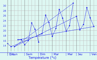 Graphique des tempratures prvues pour Saint-Avre