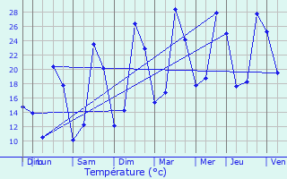 Graphique des tempratures prvues pour Thianges