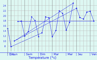 Graphique des tempratures prvues pour Sons-et-Ronchres