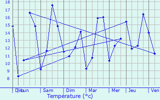 Graphique des tempratures prvues pour Marthemont
