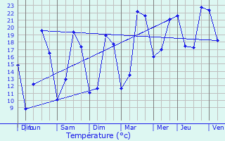 Graphique des tempratures prvues pour Bosc-Bnard-Crescy