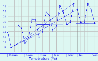 Graphique des tempratures prvues pour Arbourse