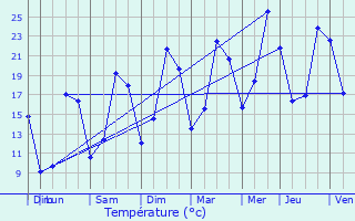 Graphique des tempratures prvues pour Mnil-en-Xaintois