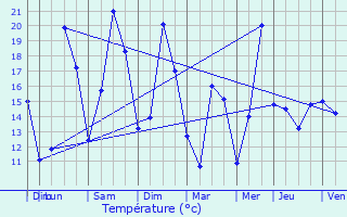 Graphique des tempratures prvues pour Saint-Lger-du-Ventoux