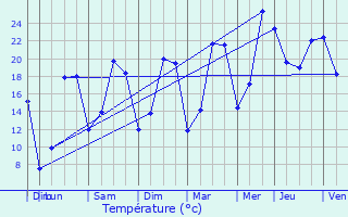 Graphique des tempratures prvues pour Chry-ls-Pouilly