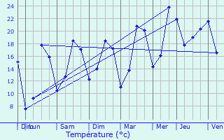 Graphique des tempratures prvues pour Haucourt-Moulaine