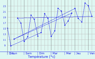 Graphique des tempratures prvues pour L