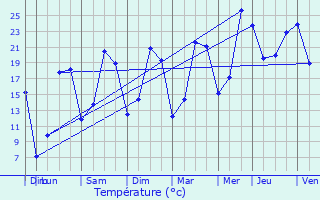 Graphique des tempratures prvues pour Sermoise