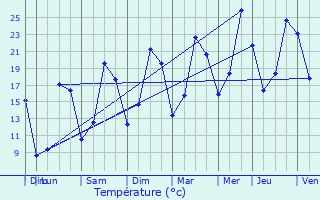 Graphique des tempratures prvues pour Moncel-sur-Vair