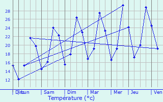 Graphique des tempratures prvues pour Aubignan