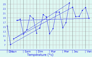Graphique des tempratures prvues pour Chevregny