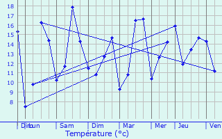 Graphique des tempratures prvues pour Jezainville