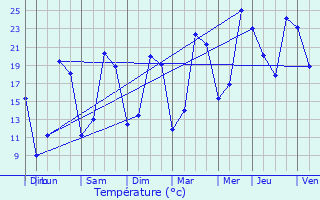 Graphique des tempratures prvues pour Balagny-sur-Thrain