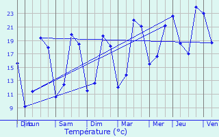 Graphique des tempratures prvues pour Mouflaines