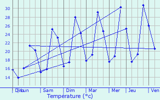 Graphique des tempratures prvues pour Entraigues-sur-la-Sorgue