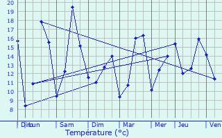 Graphique des tempratures prvues pour Chavigny