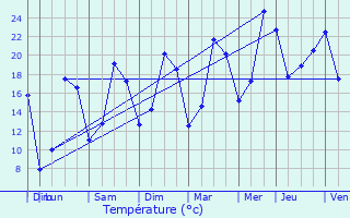 Graphique des tempratures prvues pour Vadelaincourt