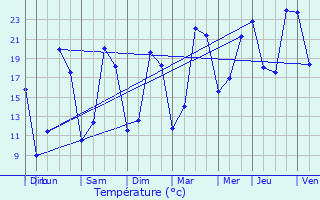 Graphique des tempratures prvues pour Sainte-Barbe-sur-Gaillon