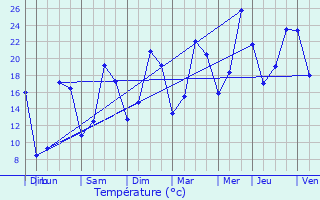 Graphique des tempratures prvues pour Chalaines