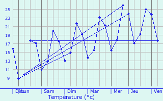Graphique des tempratures prvues pour Malzville