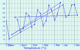 Graphique des tempratures prvues pour Mognville