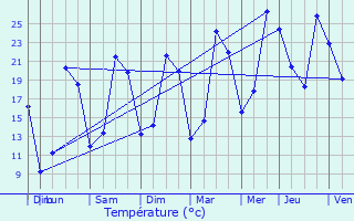 Graphique des tempratures prvues pour Viarmes