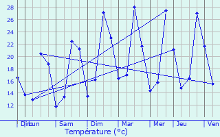 Graphique des tempratures prvues pour Lignairolles