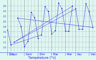 Graphique des tempratures prvues pour La Chapelle-Saint-Jean