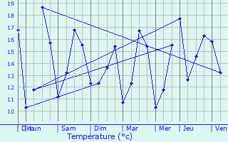 Graphique des tempratures prvues pour Schweighouse-sur-Moder