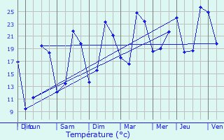 Graphique des tempratures prvues pour Chteau-Renault
